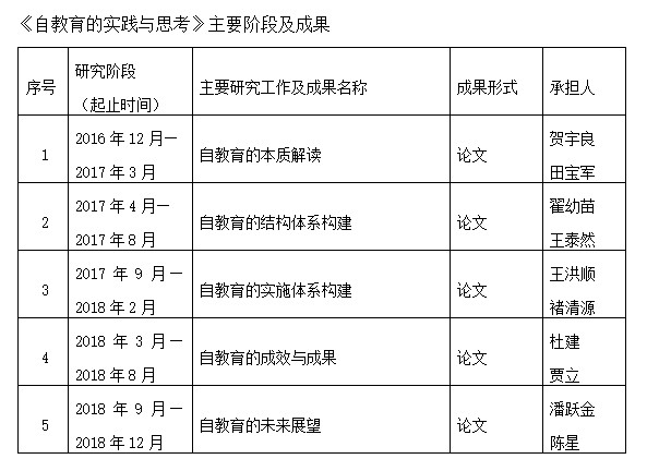 贺宇良个性化培养方案