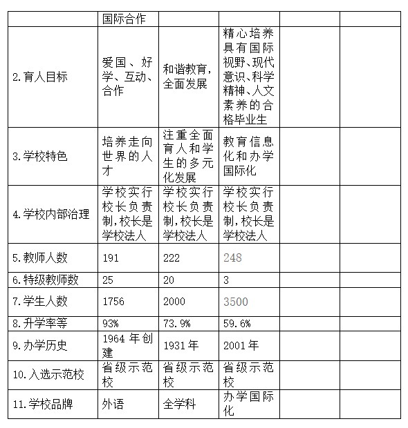 万玉霞个性化培养方案