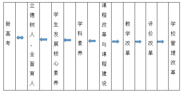 魏东个性化培养方案